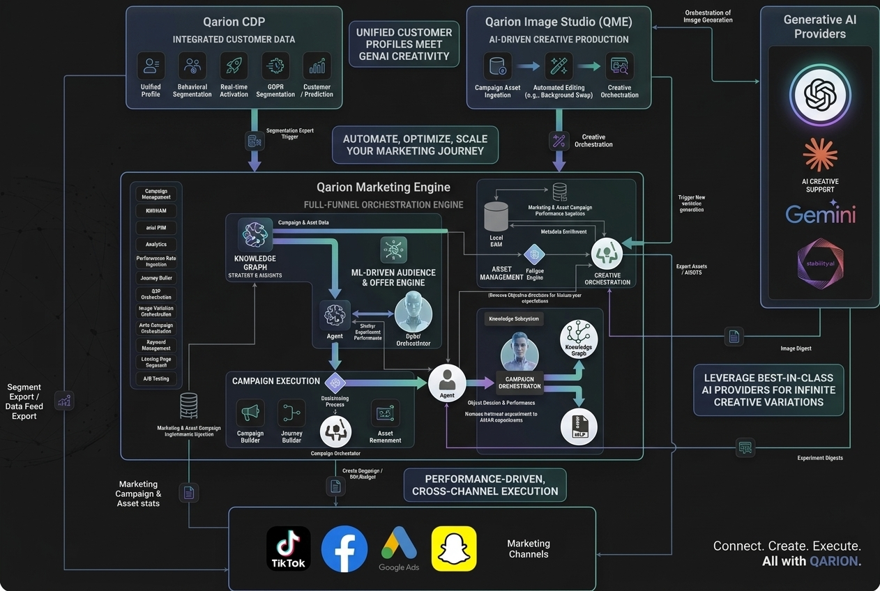 Diagram of Qarion Marketing Engine (QME) flow from data sources to activation and optimization.