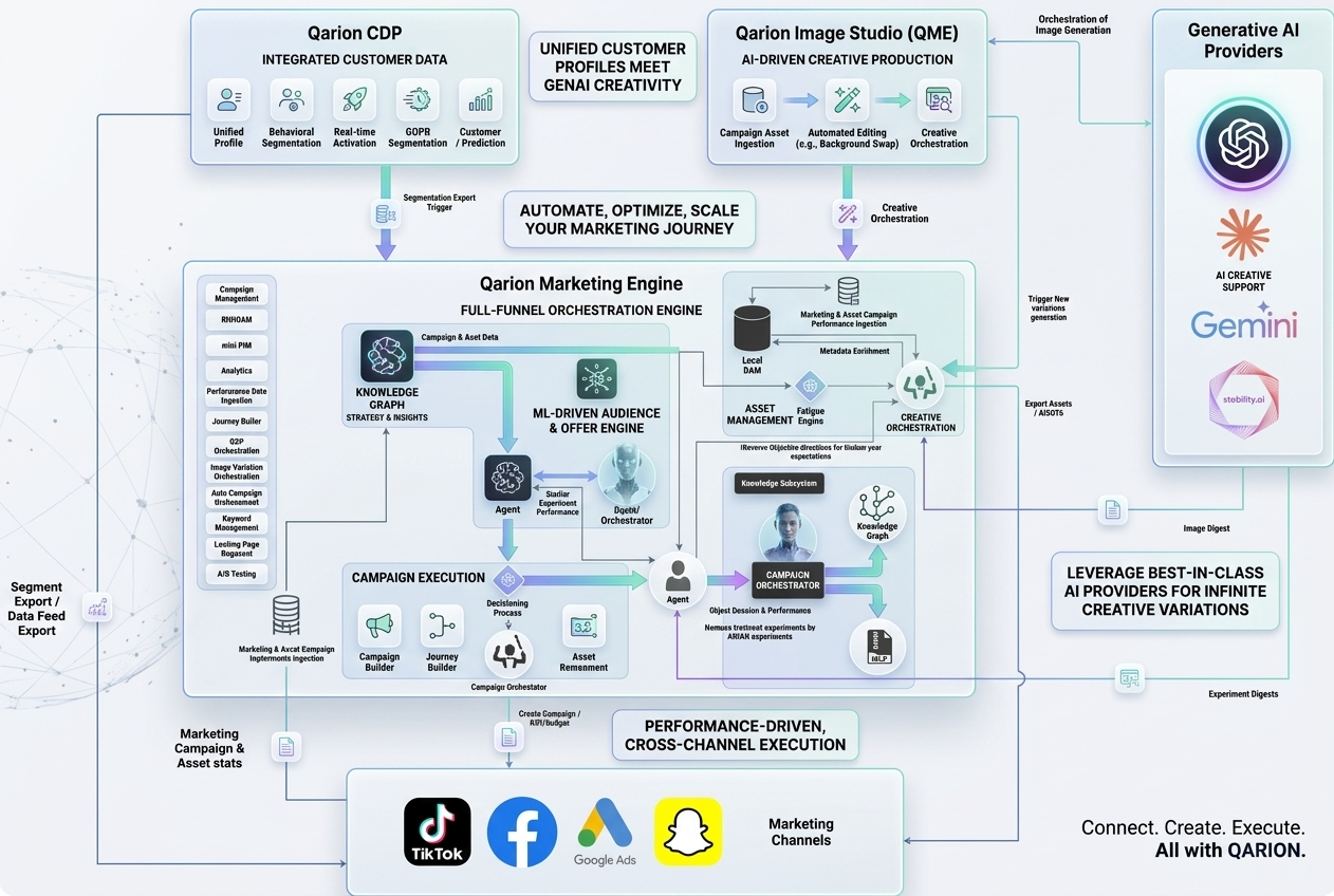Diagram of Qarion Marketing Engine (QME) flow from data sources to activation and optimization.