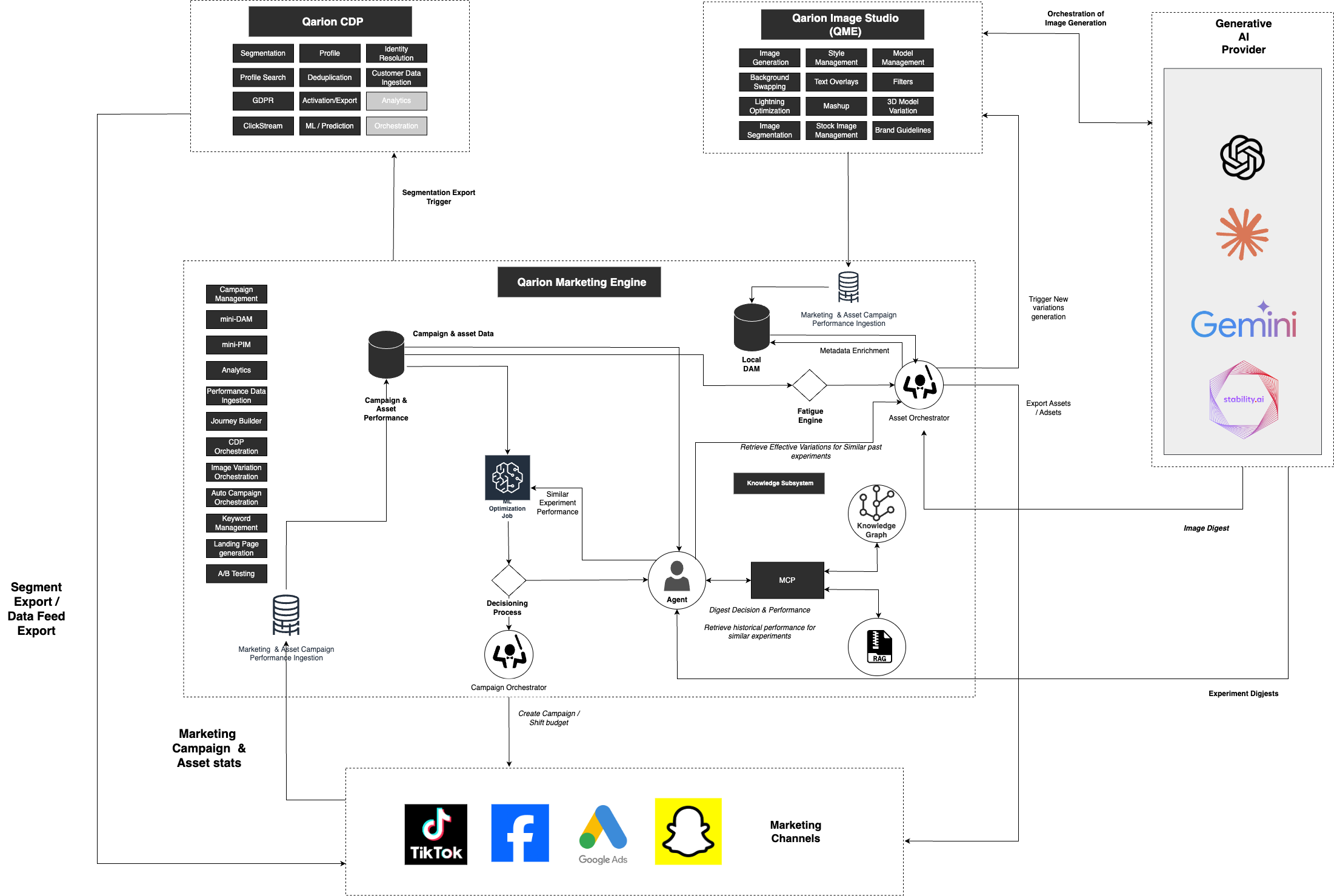 Diagram of Qarion Marketing Engine (QME) flow from data sources to activation and optimization.